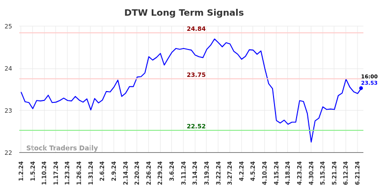 DTW Long Term Analysis for July 1 2024