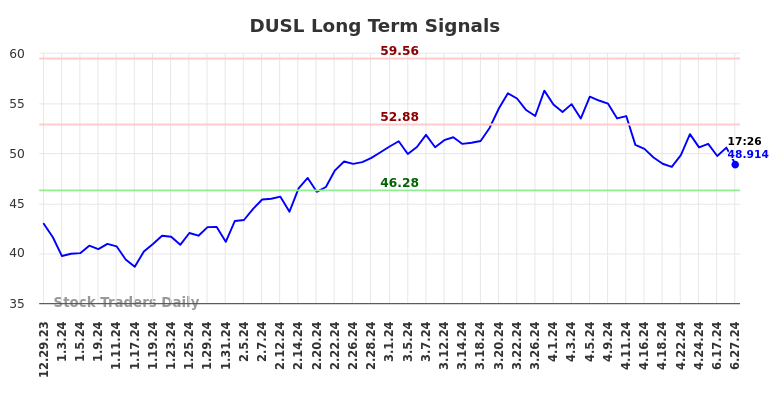 DUSL Long Term Analysis for July 1 2024