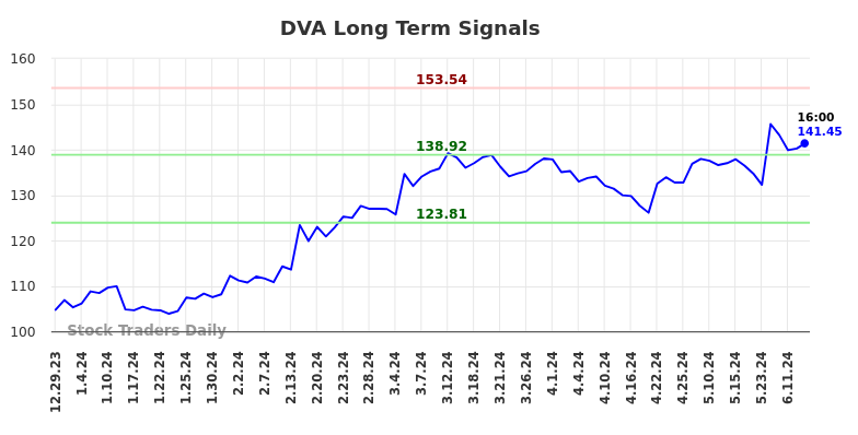 DVA Long Term Analysis for July 1 2024