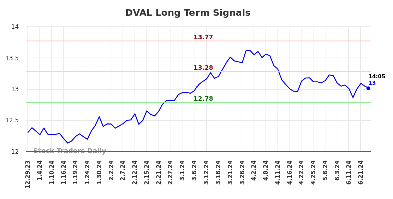 DVAL Long Term Analysis for July 1 2024