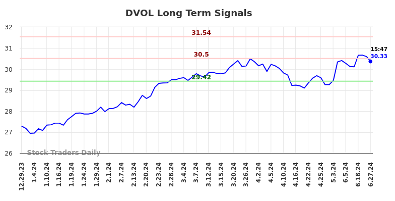 DVOL Long Term Analysis for July 1 2024