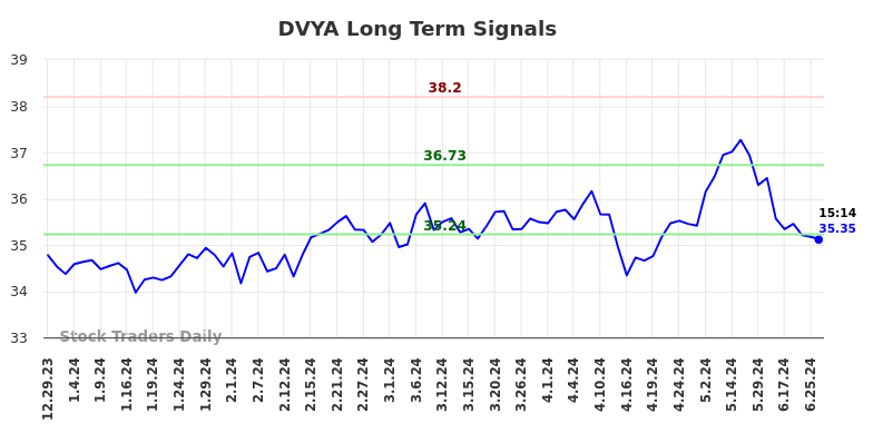 DVYA Long Term Analysis for July 1 2024