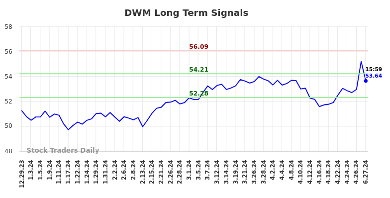 DWM Long Term Analysis for July 1 2024