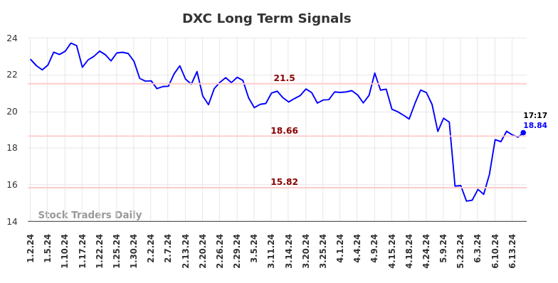 DXC Long Term Analysis for July 1 2024