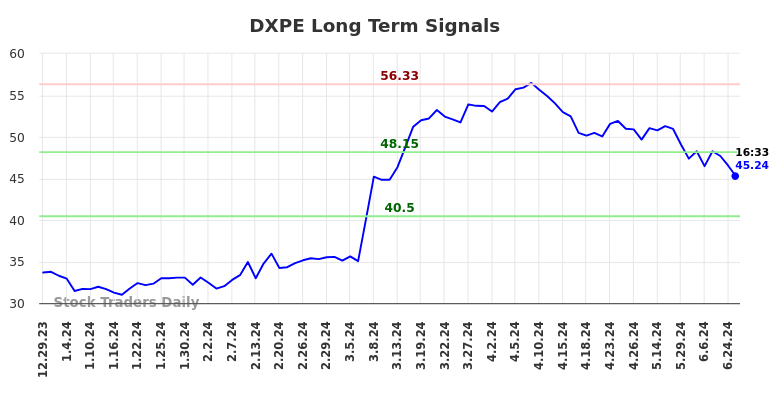 DXPE Long Term Analysis for July 1 2024