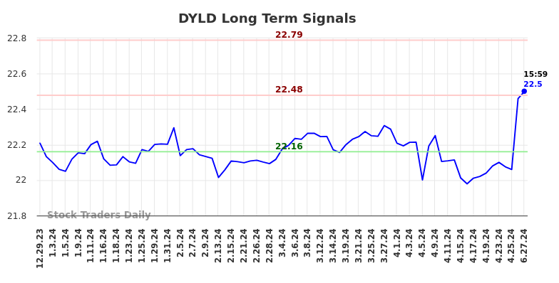 DYLD Long Term Analysis for July 1 2024