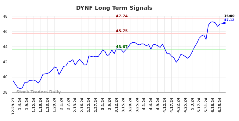 DYNF Long Term Analysis for July 1 2024