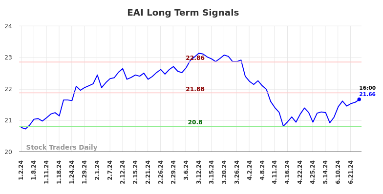 EAI Long Term Analysis for July 1 2024