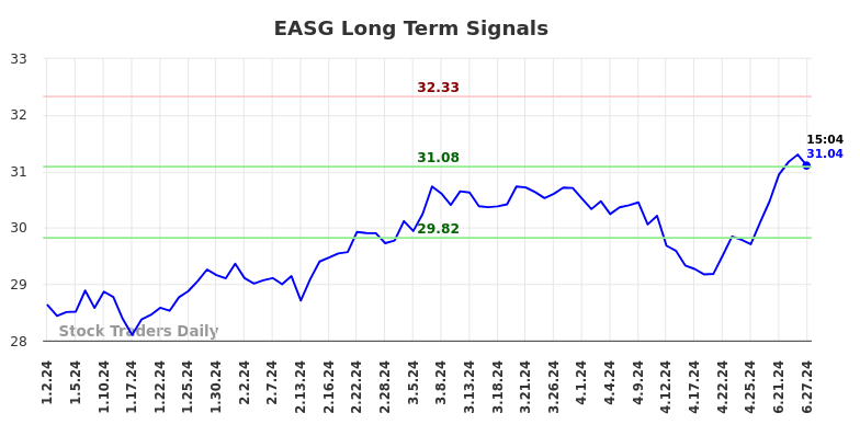 EASG Long Term Analysis for July 1 2024