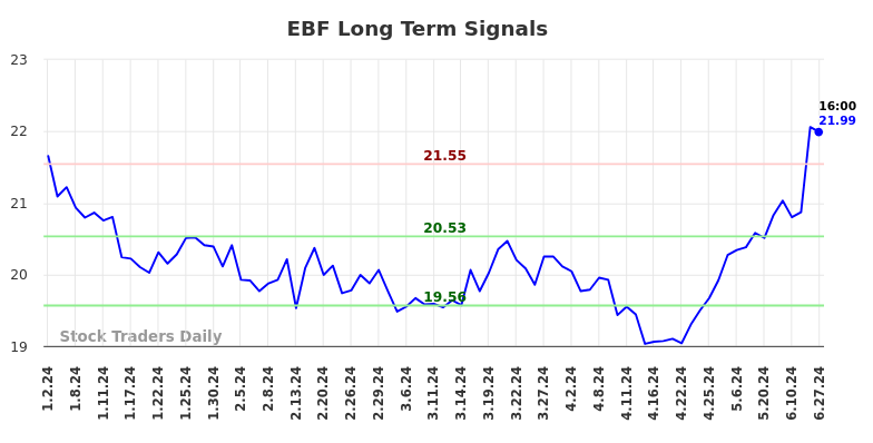 EBF Long Term Analysis for July 1 2024