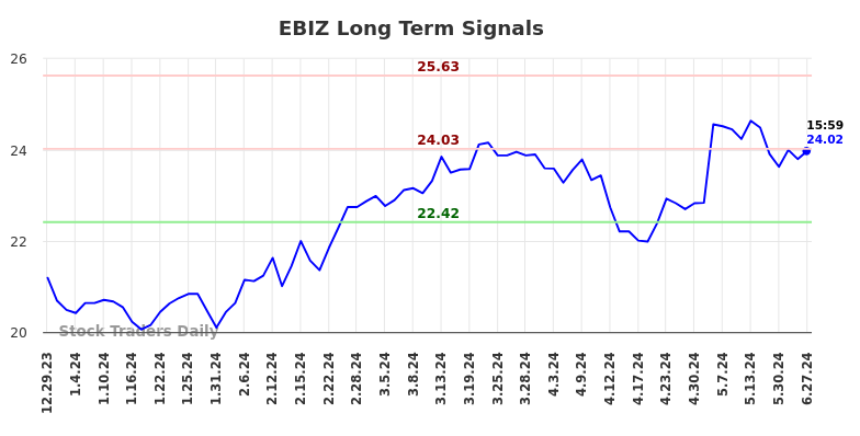 EBIZ Long Term Analysis for July 1 2024