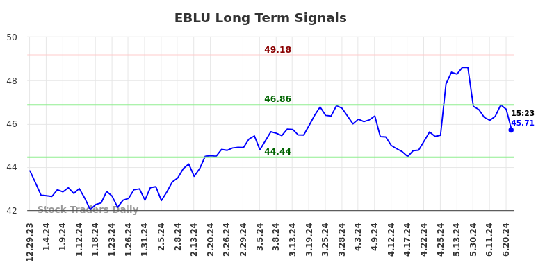 EBLU Long Term Analysis for July 1 2024