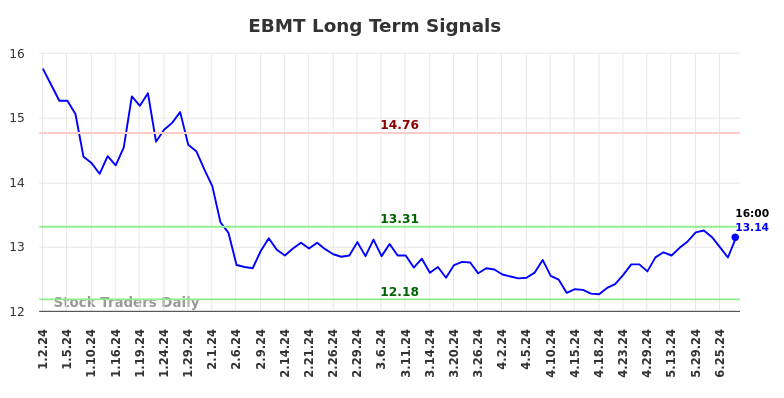 EBMT Long Term Analysis for July 1 2024