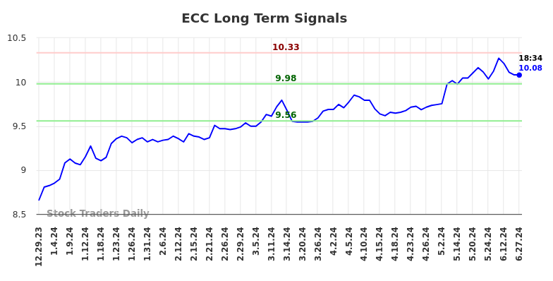 ECC Long Term Analysis for July 1 2024