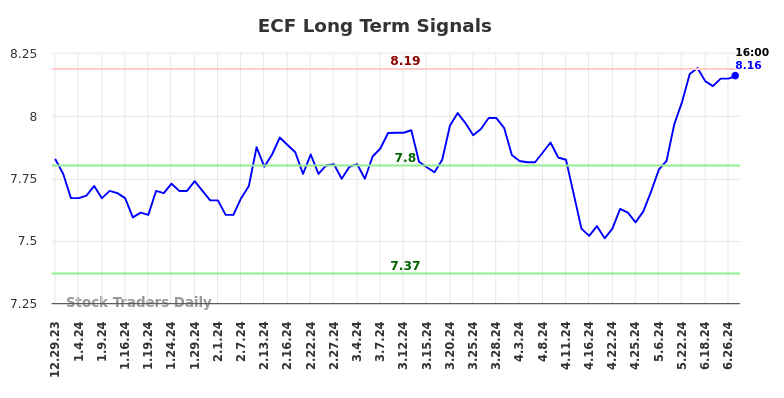 ECF Long Term Analysis for July 1 2024