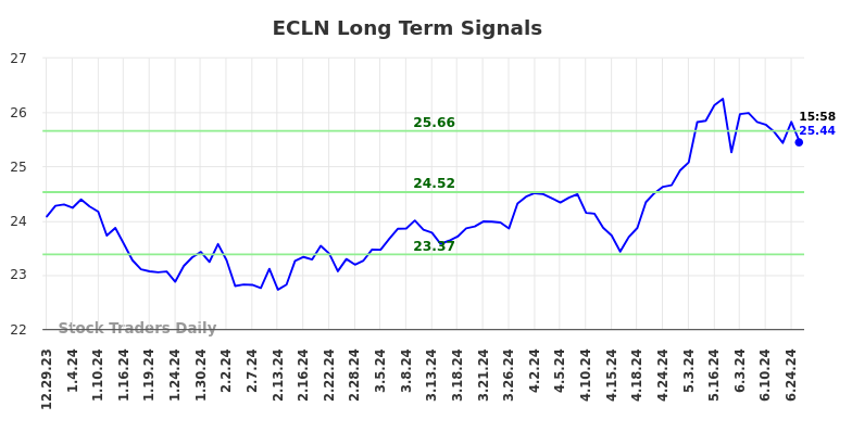 How we can use the price action (ECLN) to our advantage