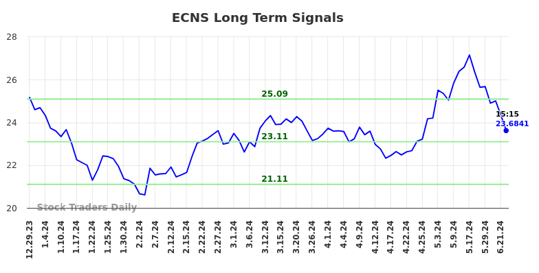 ECNS Long Term Analysis for July 1 2024