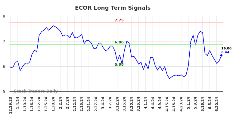 ECOR Long Term Analysis for July 1 2024