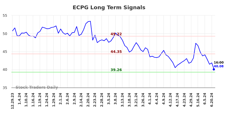 ECPG Long Term Analysis for July 1 2024