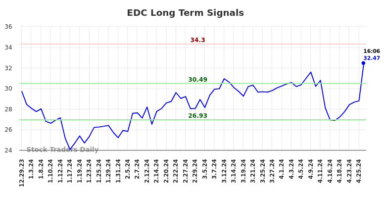 EDC Long Term Analysis for July 1 2024