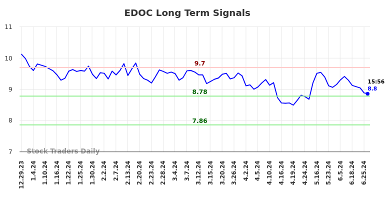 EDOC Long Term Analysis for July 1 2024