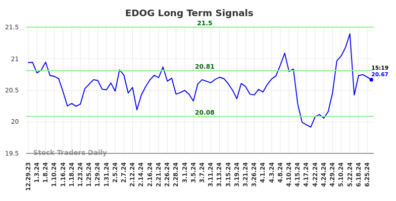 EDOG Long Term Analysis for July 1 2024