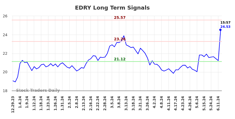 EDRY Long Term Analysis for July 1 2024