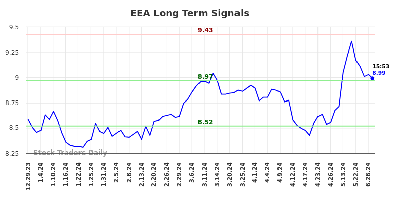 EEA Long Term Analysis for July 1 2024