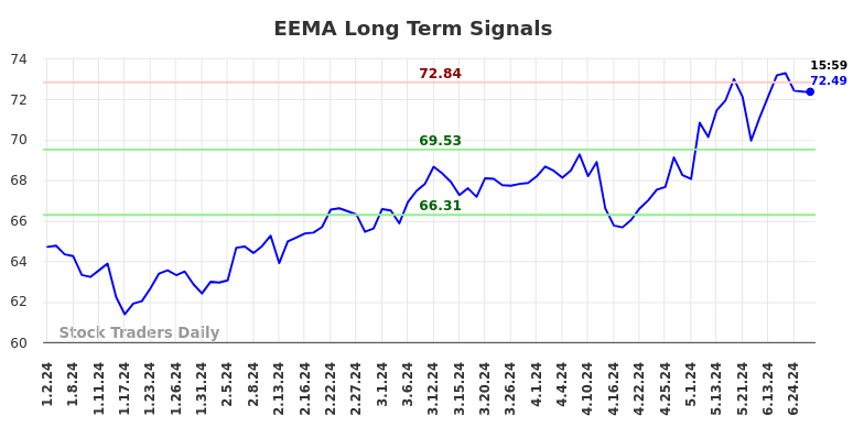 EEMA Long Term Analysis for July 1 2024