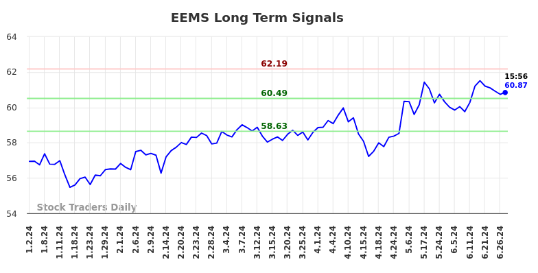 EEMS Long Term Analysis for July 1 2024