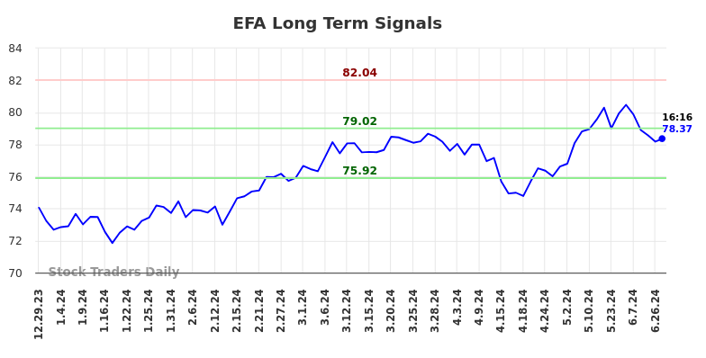 EFA Long Term Analysis for July 1 2024