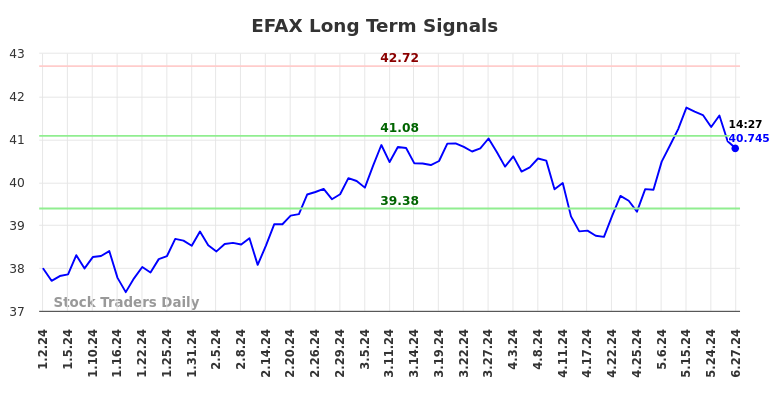 Long-term trading analysis for (EFAX)