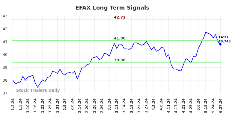 EFAX Long Term Analysis for July 1 2024