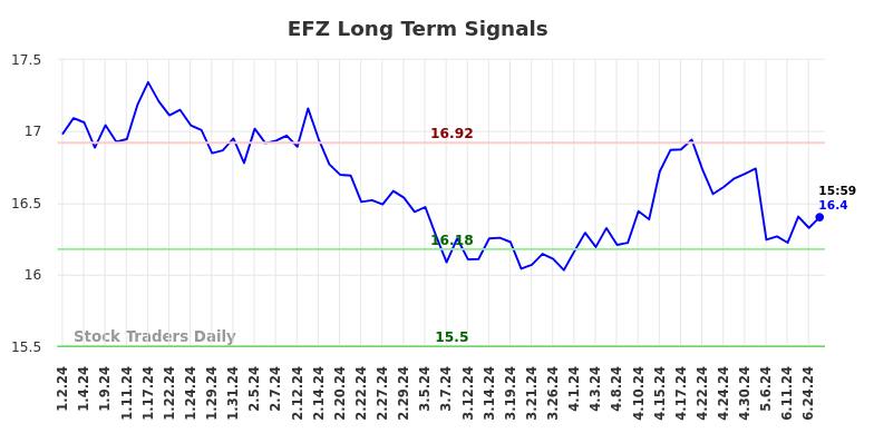 EFZ Long Term Analysis for July 1 2024