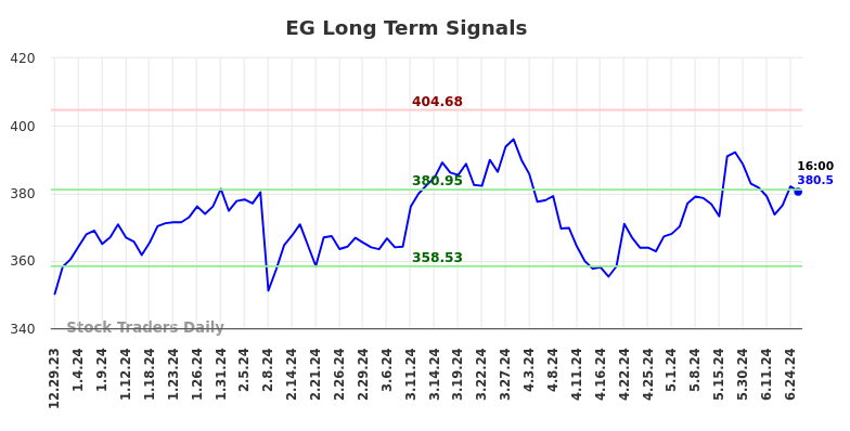 EG Long Term Analysis for July 1 2024