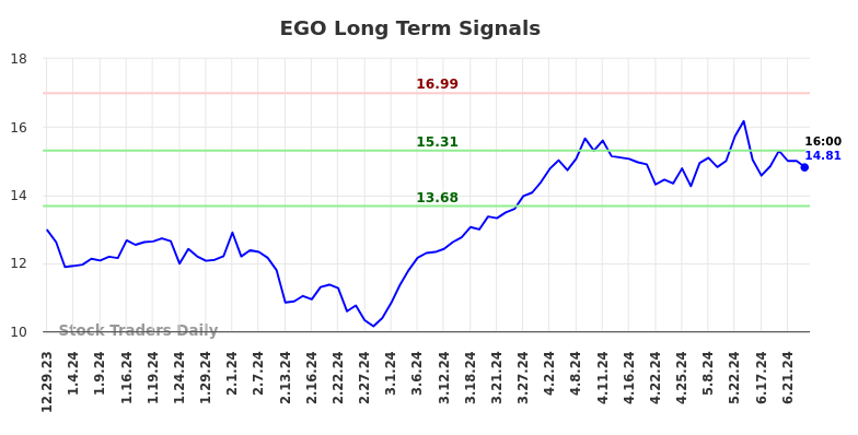 EGO Long Term Analysis for July 1 2024