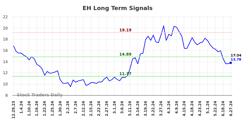 EH Long Term Analysis for July 1 2024