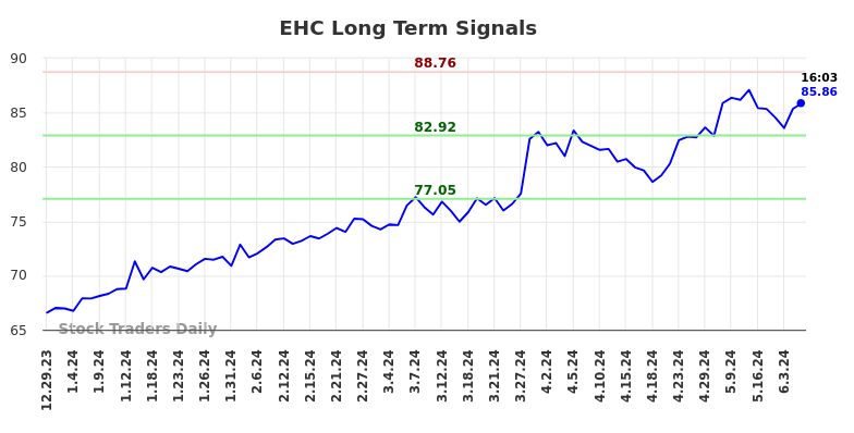 EHC Long Term Analysis for July 1 2024