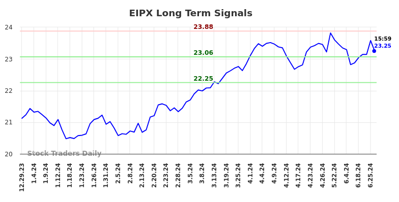 EIPX Long Term Analysis for July 1 2024