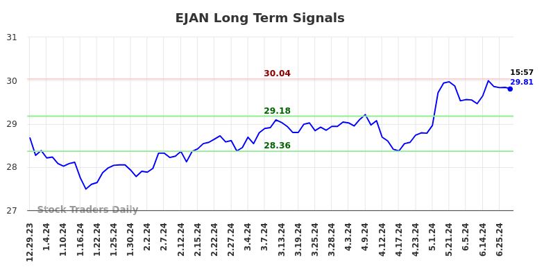 EJAN Long Term Analysis for July 1 2024