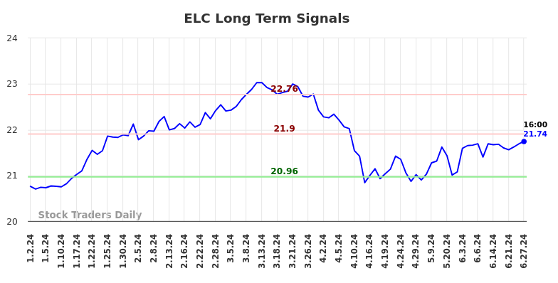 ELC Long Term Analysis for July 1 2024