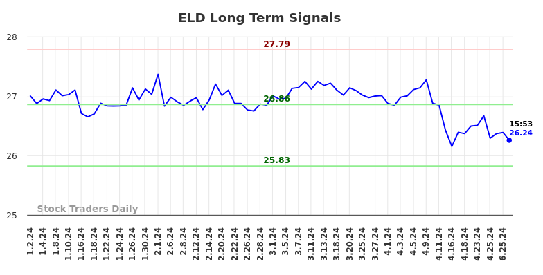 ELD Long Term Analysis for July 1 2024