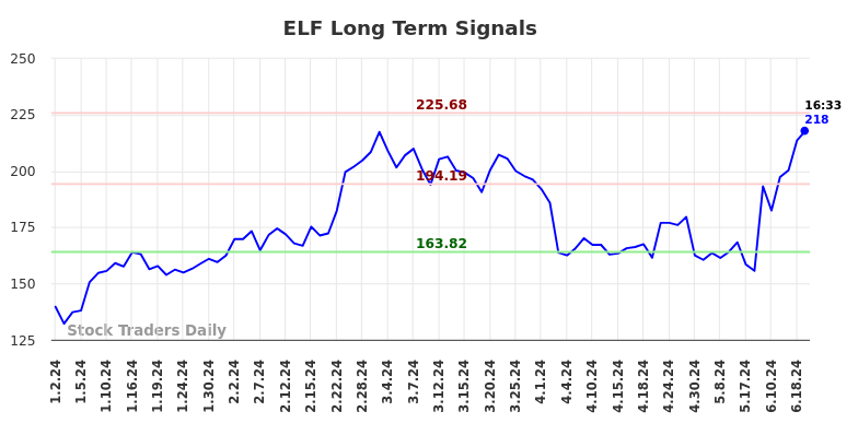 ELF Long Term Analysis for July 1 2024