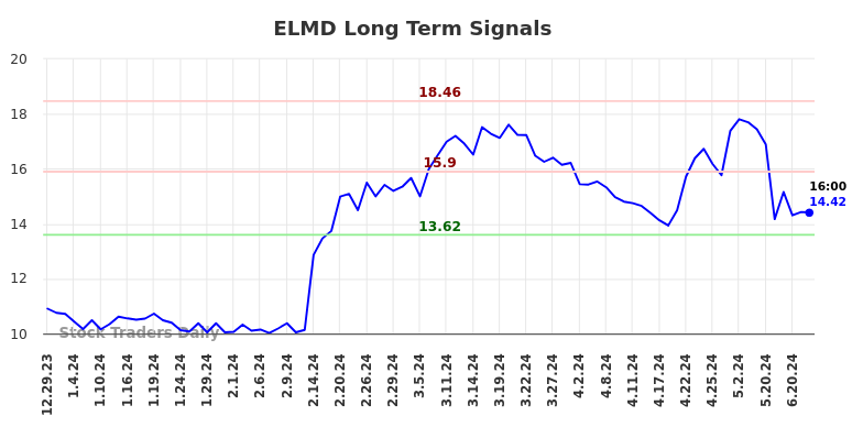 ELMD Long Term Analysis for July 1 2024