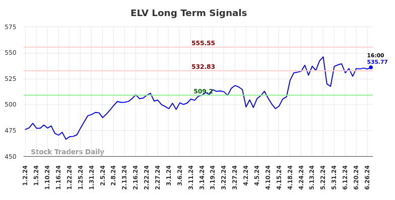 ELV Long Term Analysis for July 1 2024