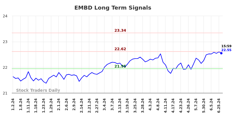 EMBD Long Term Analysis for July 1 2024