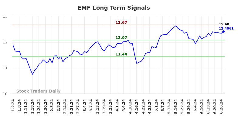 How we can use the (EMF) price action to our advantage