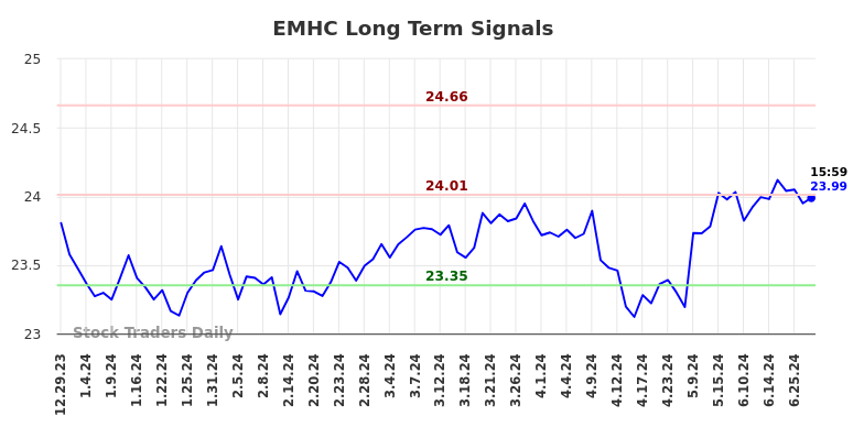 EMHC Long Term Analysis for July 1 2024