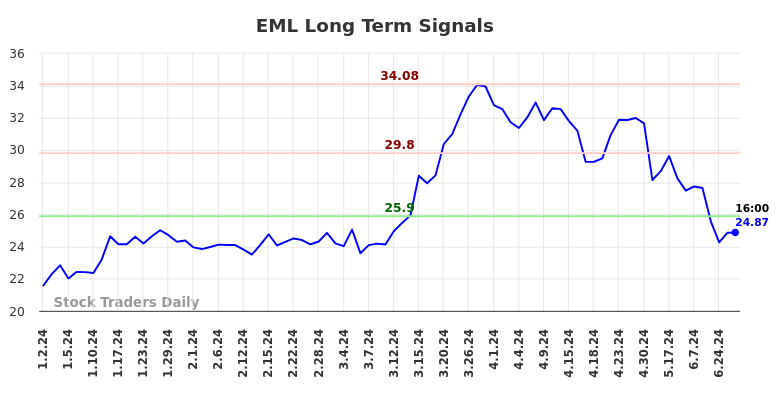 EML Long Term Analysis for July 1 2024