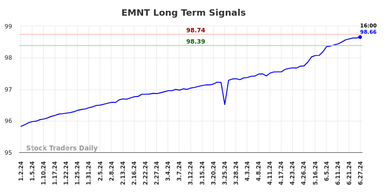 EMNT Long Term Analysis for July 1 2024